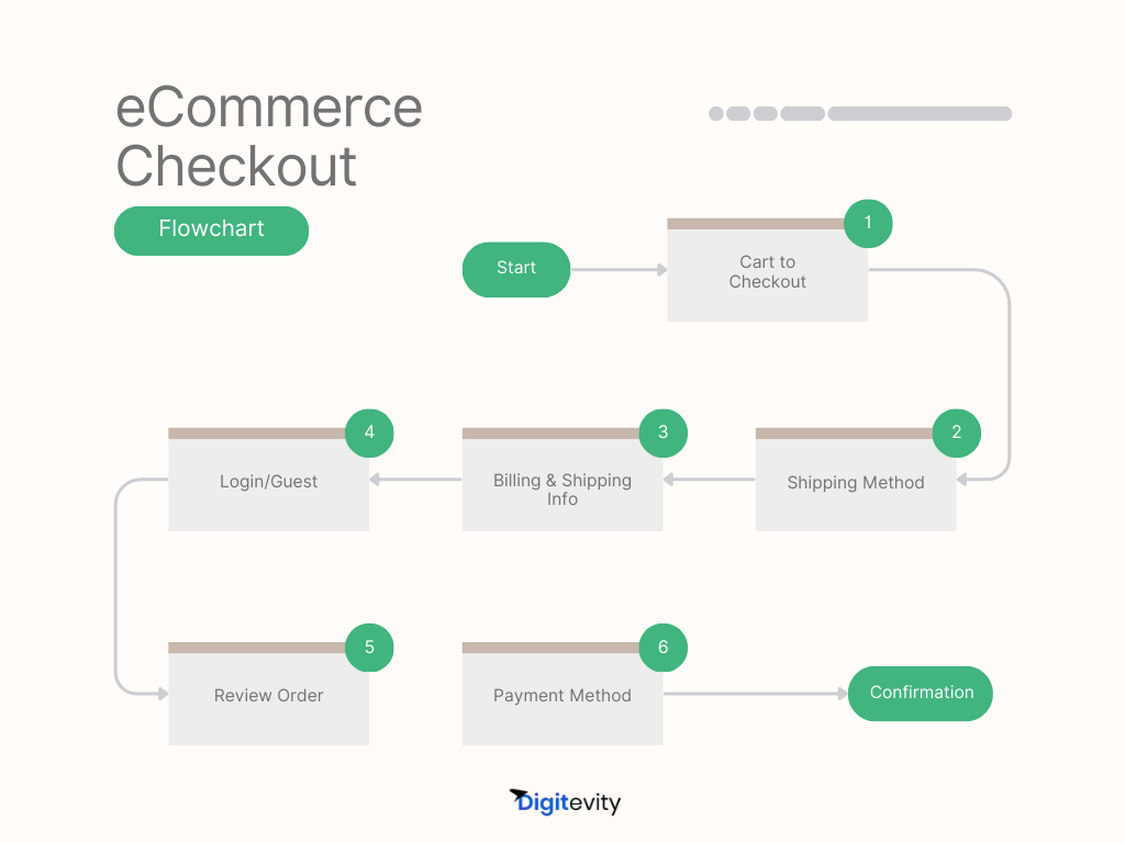 Best practices for optimizing checkout flow: