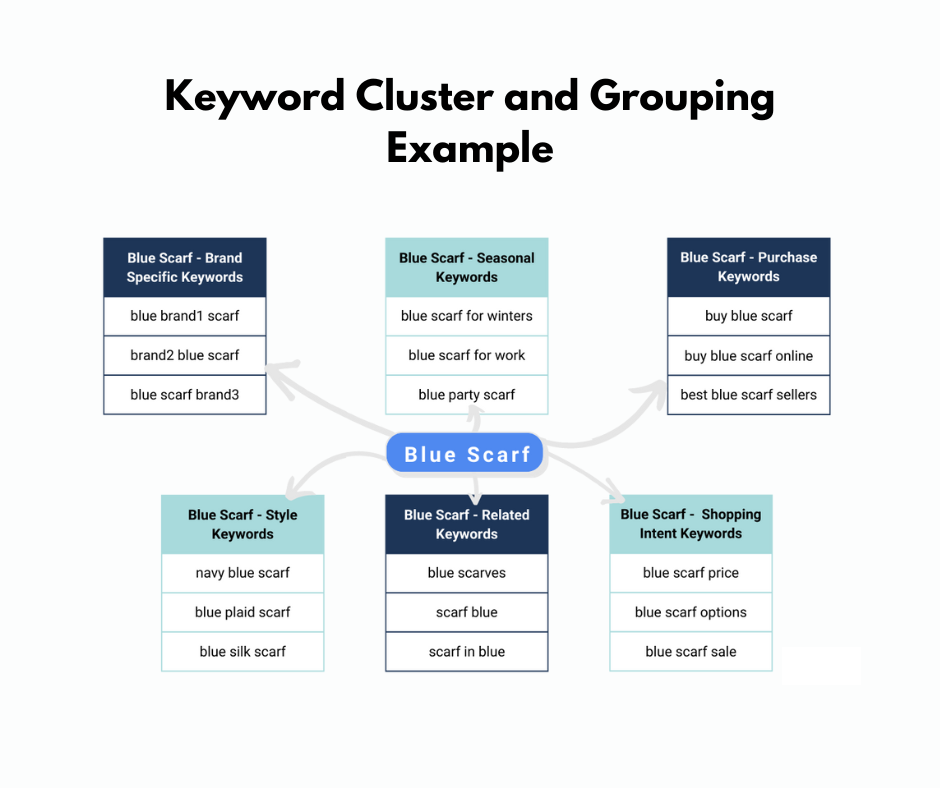 keyword cluster and grouping examples